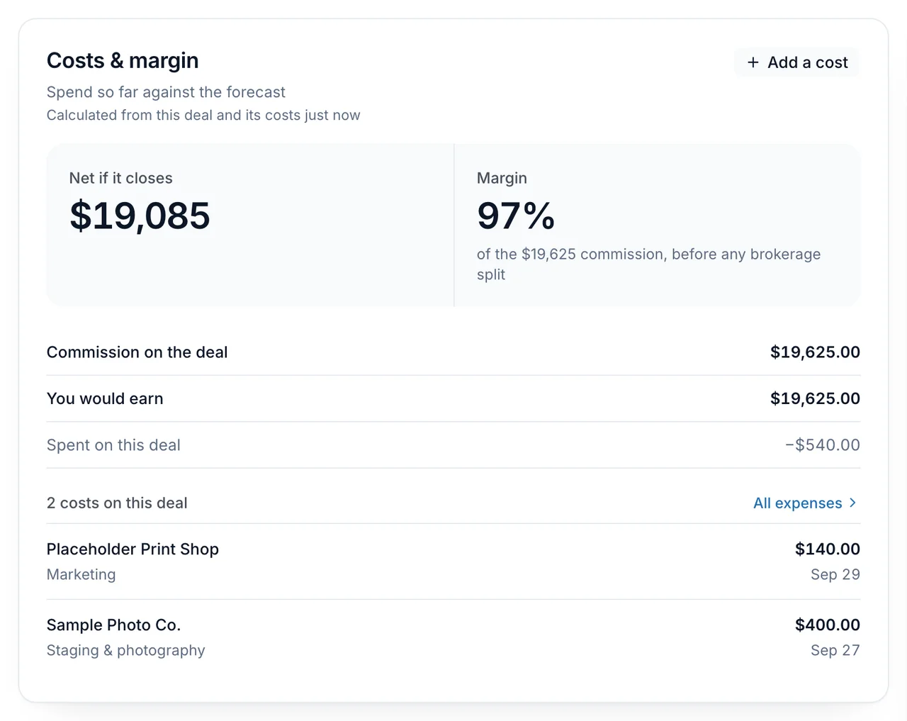 Costs and margin on a listing in Gable, from sample data: net if it closes $19,085, a margin of 97 percent of the commission before any brokerage split, and the two costs filed to the deal.
