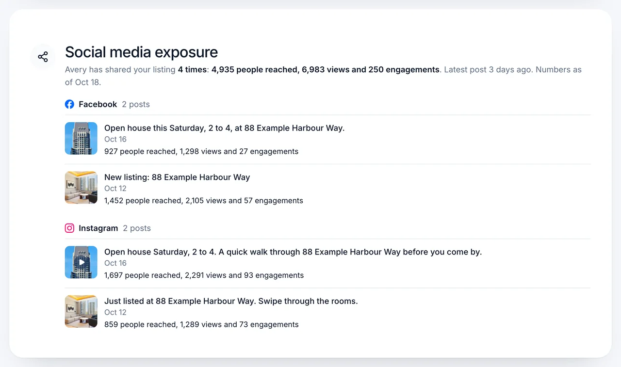 Social media exposure in the seller's portal, from sample data: the agent's Facebook and Instagram posts about the listing, each with the people reached, views and engagements.